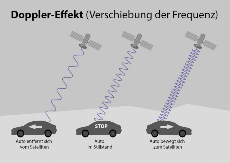 royalty mentalitet Tablet Die Ortsbestimmung von beweglichen Objekten auf der Erdoberfläche durch GPS  beruht auf dem Doppler-Effekt | 650 plus